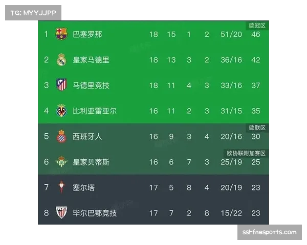 巴萨自然年积分领先皇马10分，统治力折射联赛生态变化